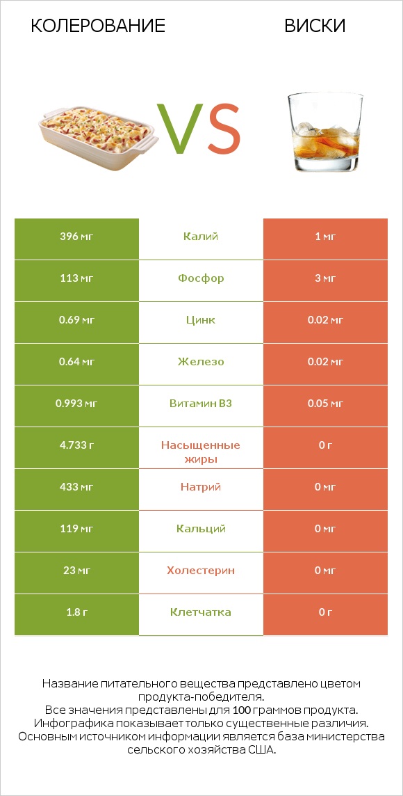Колерование vs Виски infographic