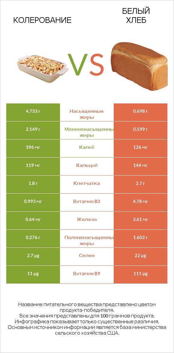 Колерование vs Белый Хлеб infographic
