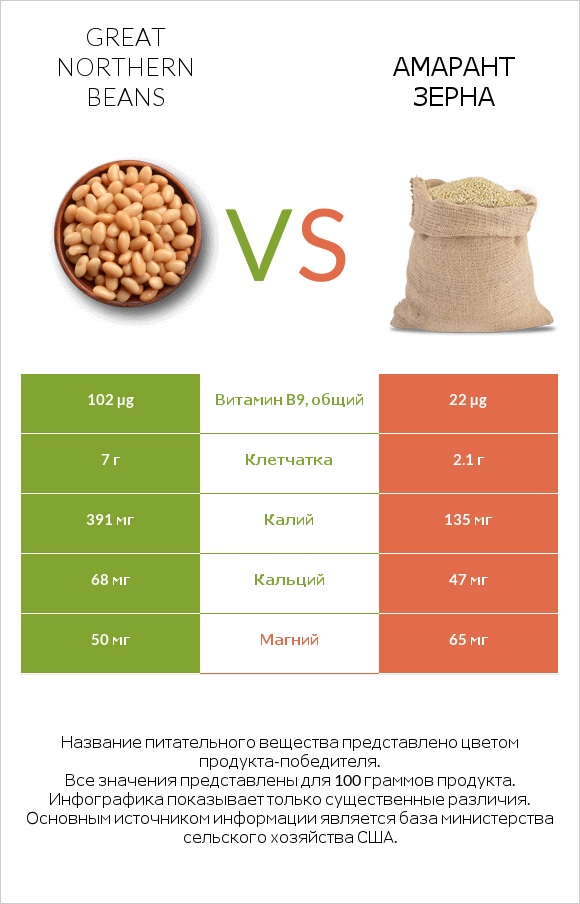 Great northern beans vs Амарант зерна infographic