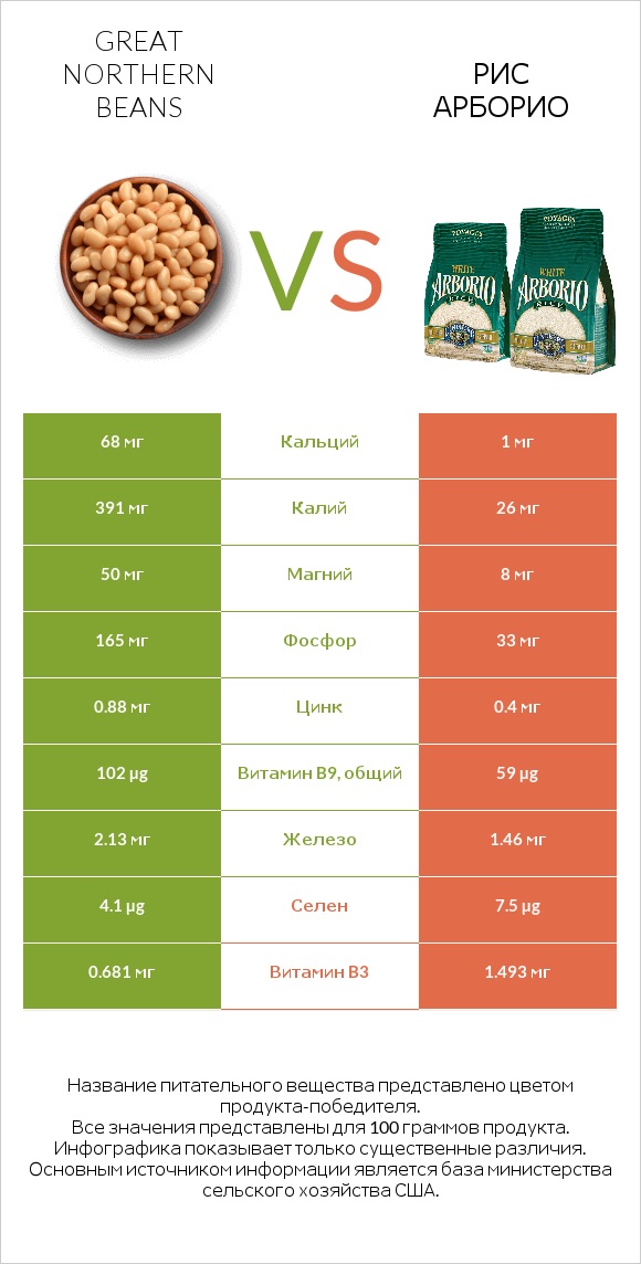 Great northern beans vs Рис арборио infographic