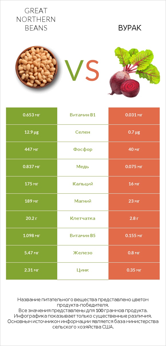 Great northern beans vs Вурак infographic