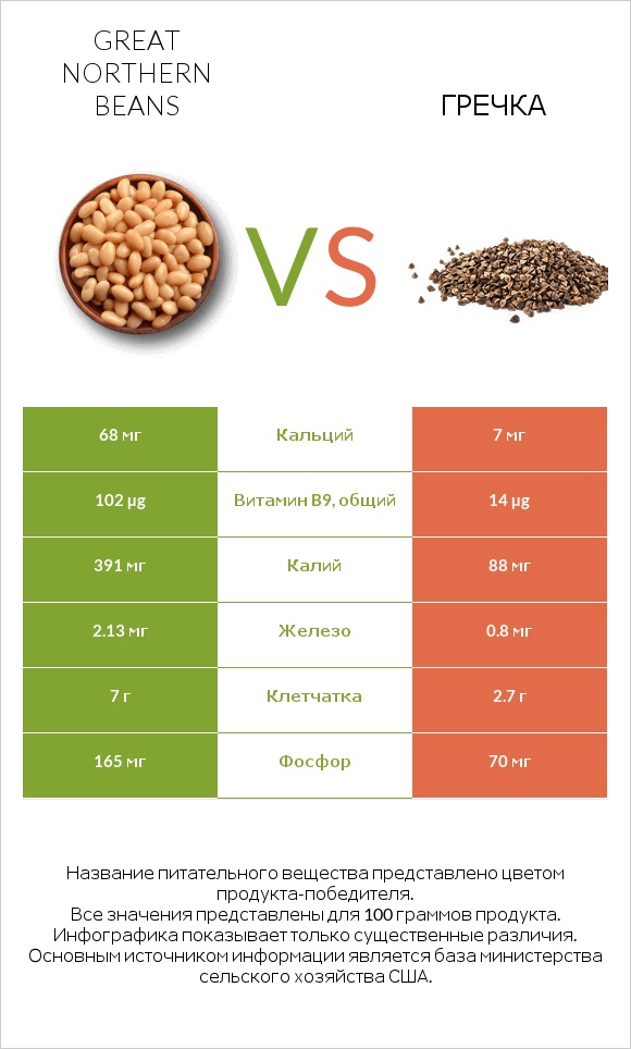 Great northern beans vs Гречка infographic