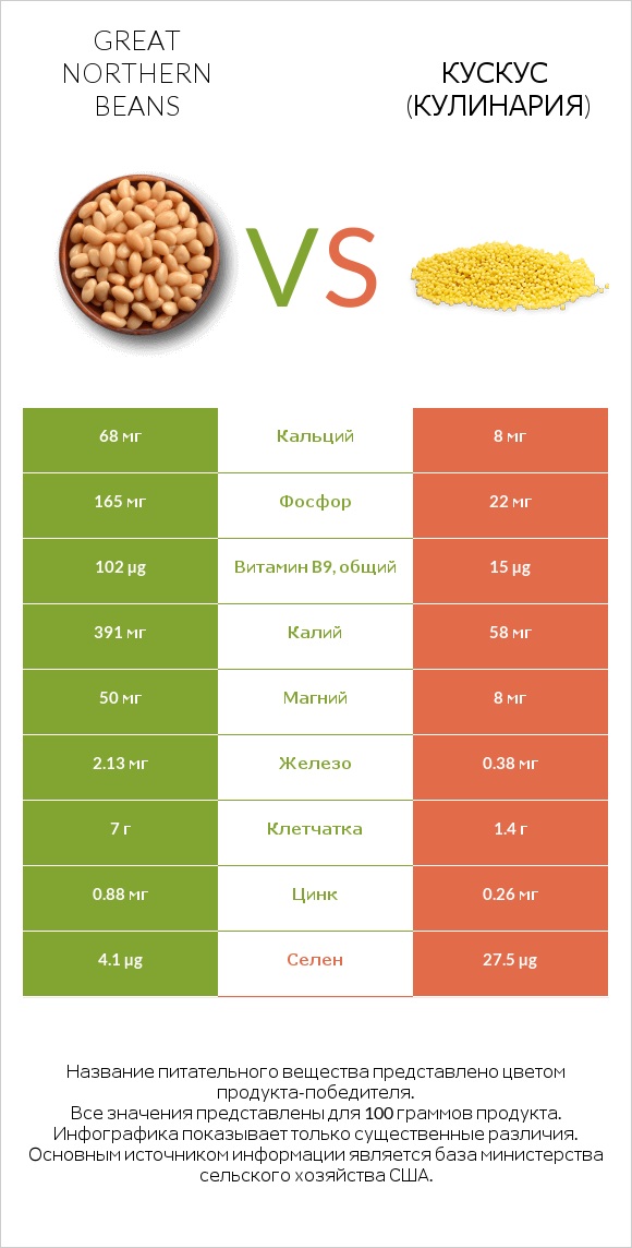 Great northern beans vs Кускус (кулинария) infographic