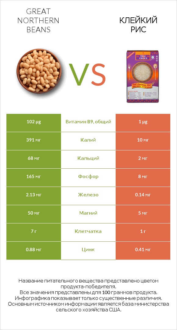 Great northern beans vs Клейкий рис infographic