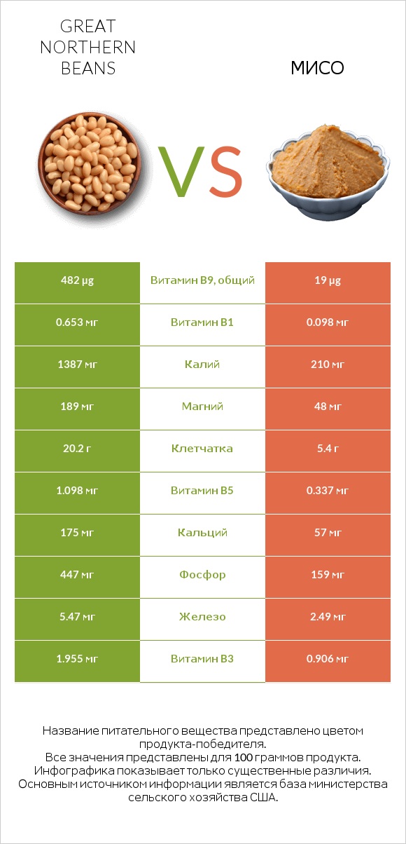 Great northern beans vs Мисо infographic