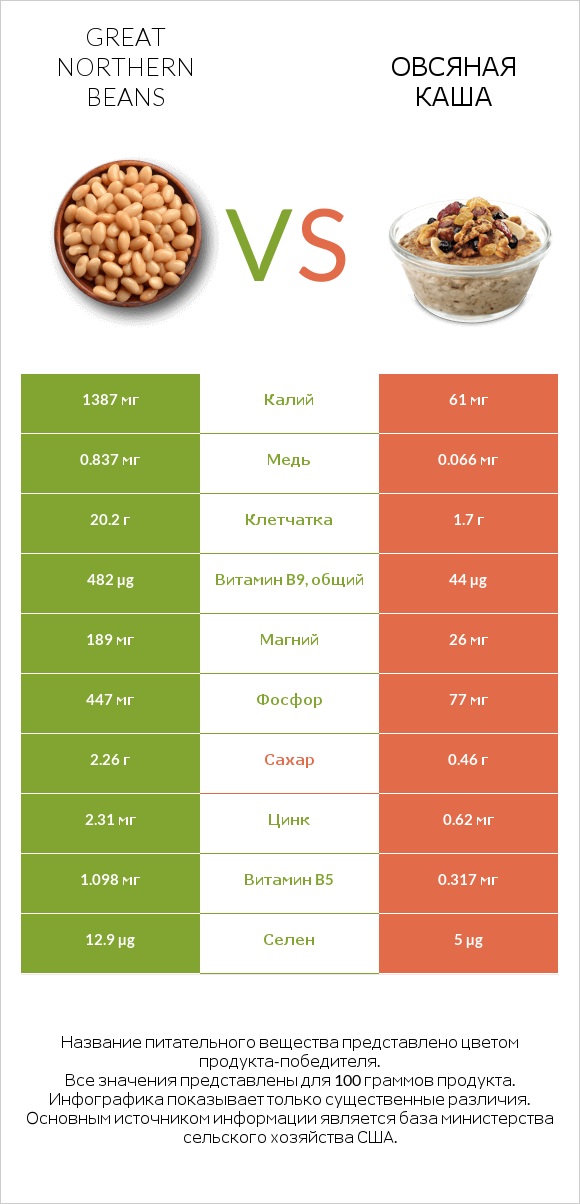 Great northern beans vs Овсяная каша infographic