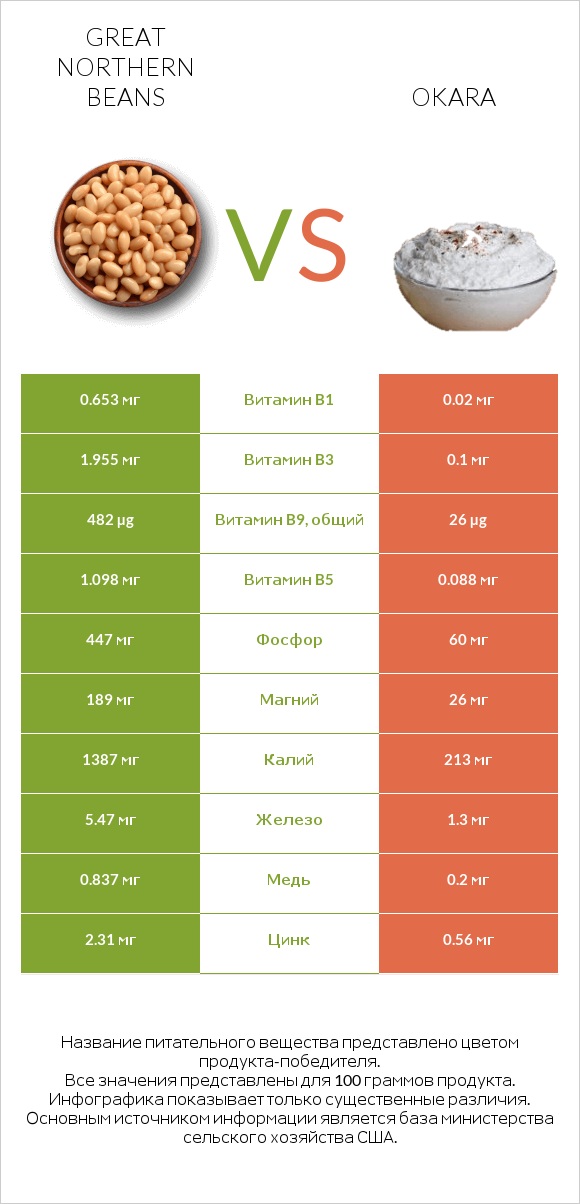 Great northern beans vs Okara infographic