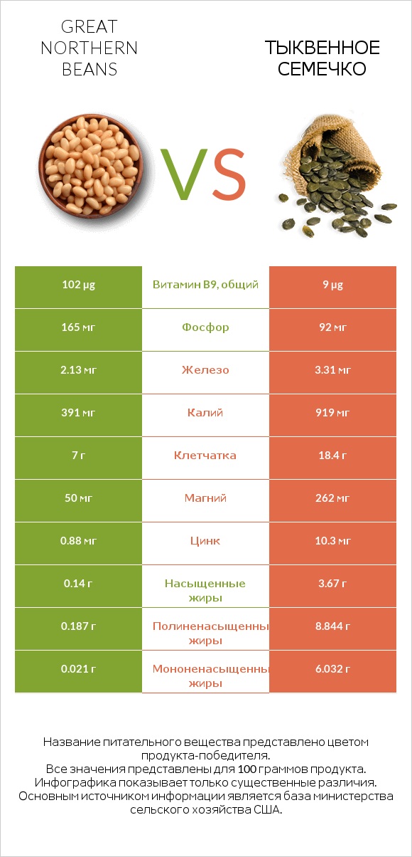 Great northern beans vs Тыквенное семечко infographic