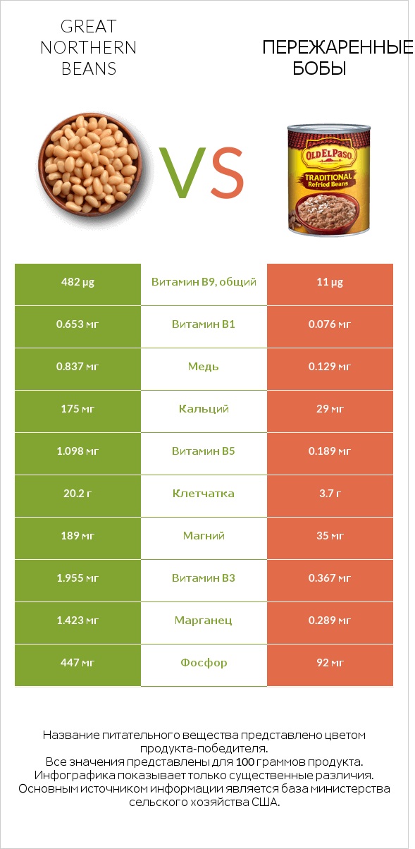 Great northern beans vs Пережаренные бобы infographic