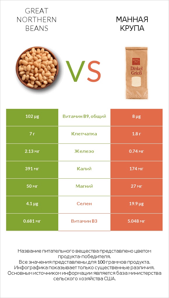 Great northern beans vs Манная крупа infographic