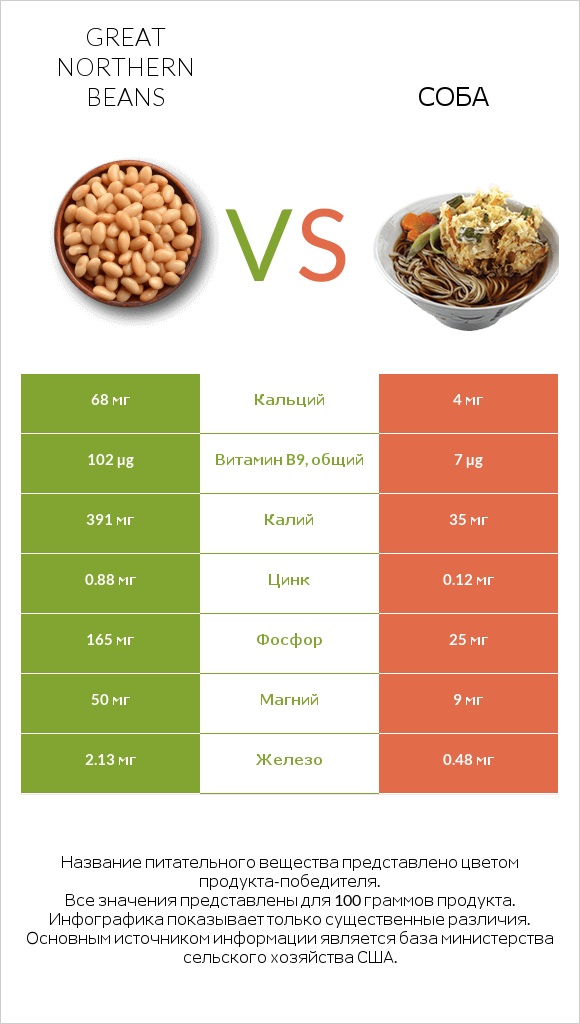 Great northern beans vs Соба infographic