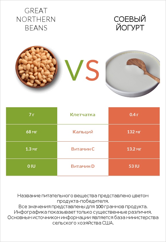 Great northern beans vs Соевый йогурт infographic