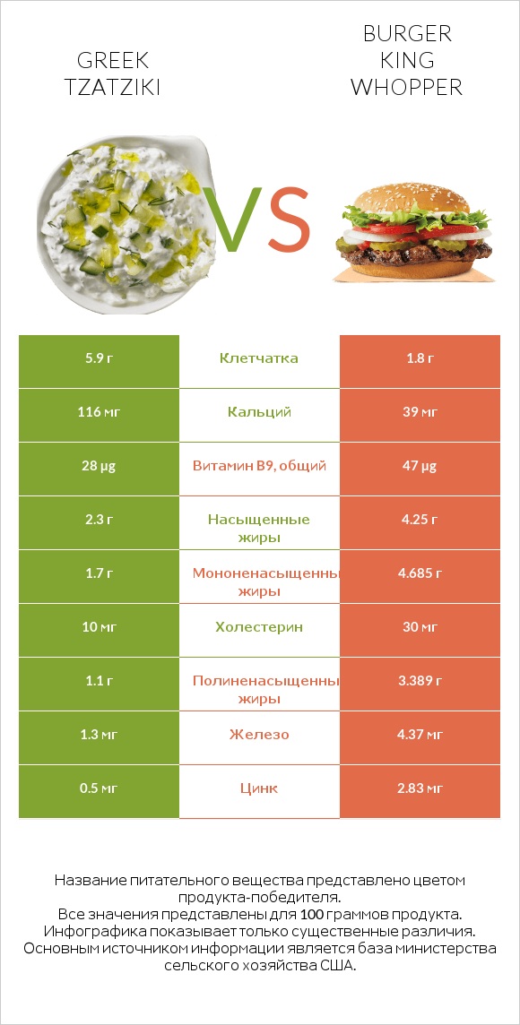 Greek Tzatziki vs Burger King Whopper infographic