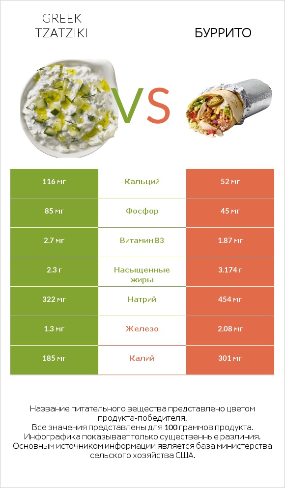 Greek Tzatziki vs Буррито infographic
