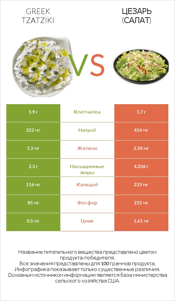 Greek Tzatziki vs Цезарь (салат) infographic