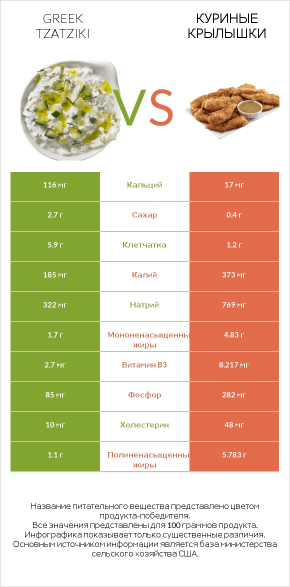 Greek Tzatziki vs Куриные крылышки infographic