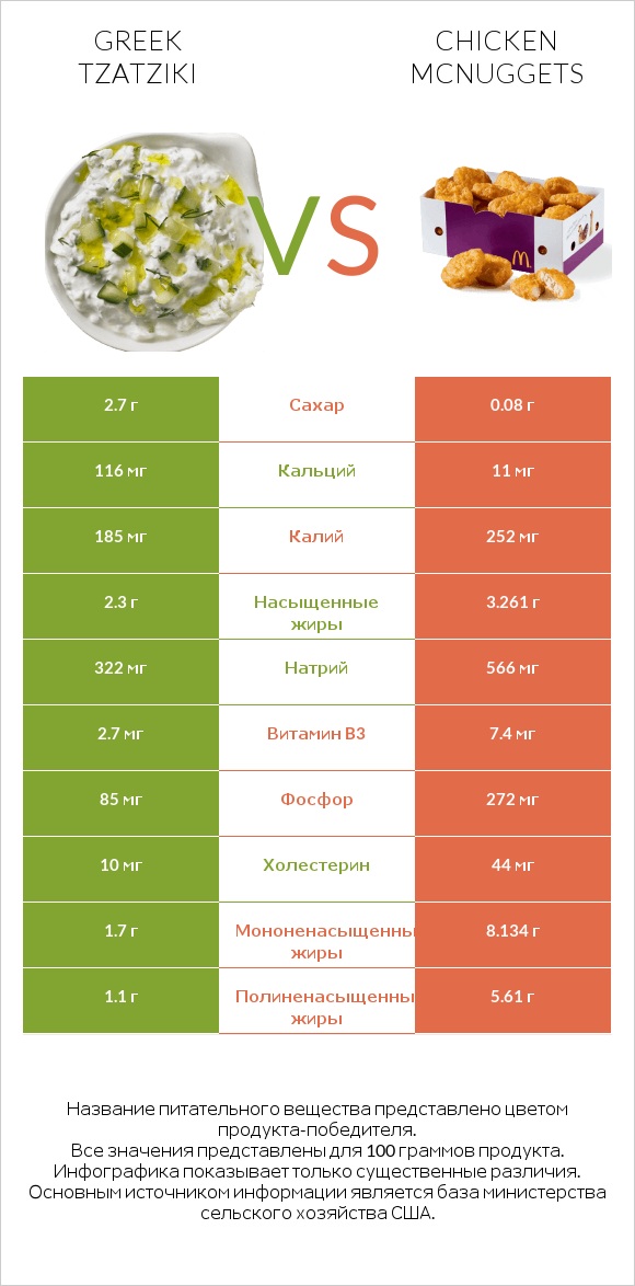 Greek Tzatziki vs Chicken McNuggets infographic