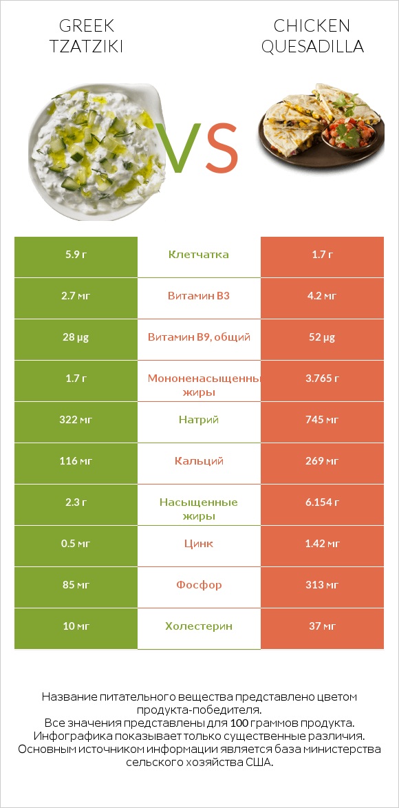 Greek Tzatziki vs Chicken Quesadilla infographic
