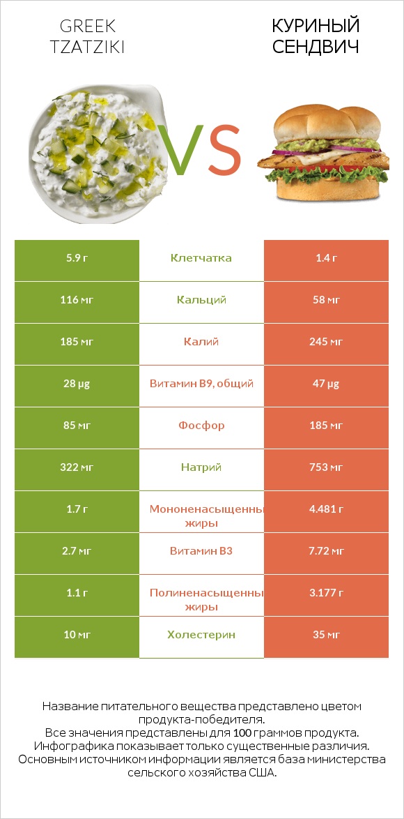 Greek Tzatziki vs Куриный сендвич infographic
