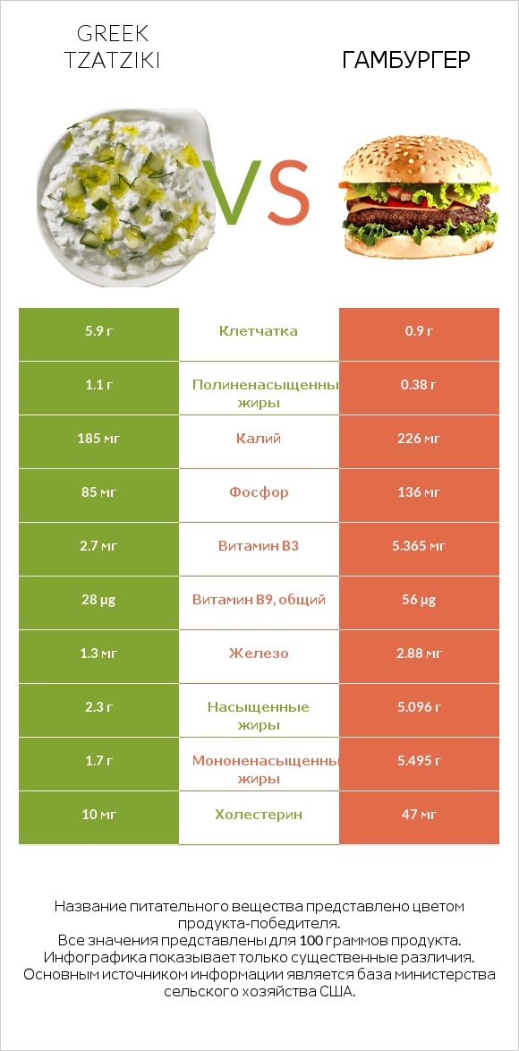 Greek Tzatziki vs Гамбургер infographic