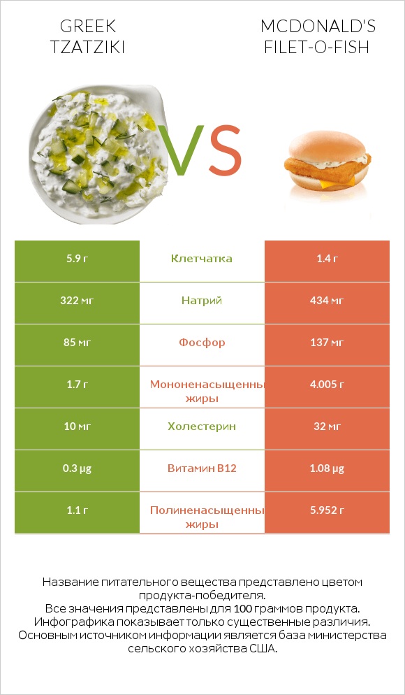Greek Tzatziki vs McDonald's Filet-O-Fish infographic