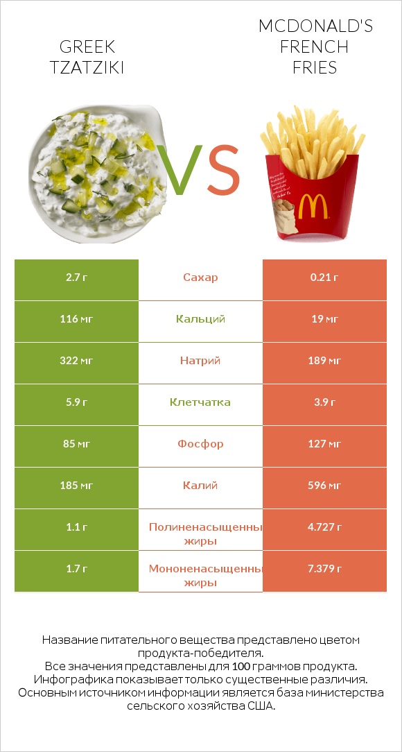 Greek Tzatziki vs McDonald's french fries infographic