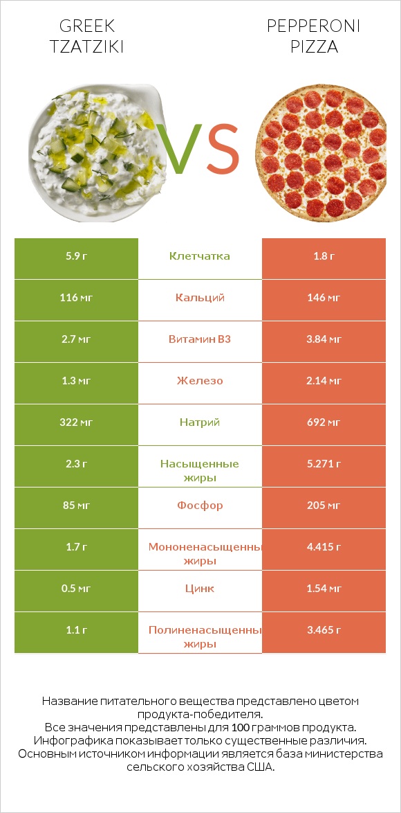 Greek Tzatziki vs Pepperoni Pizza infographic