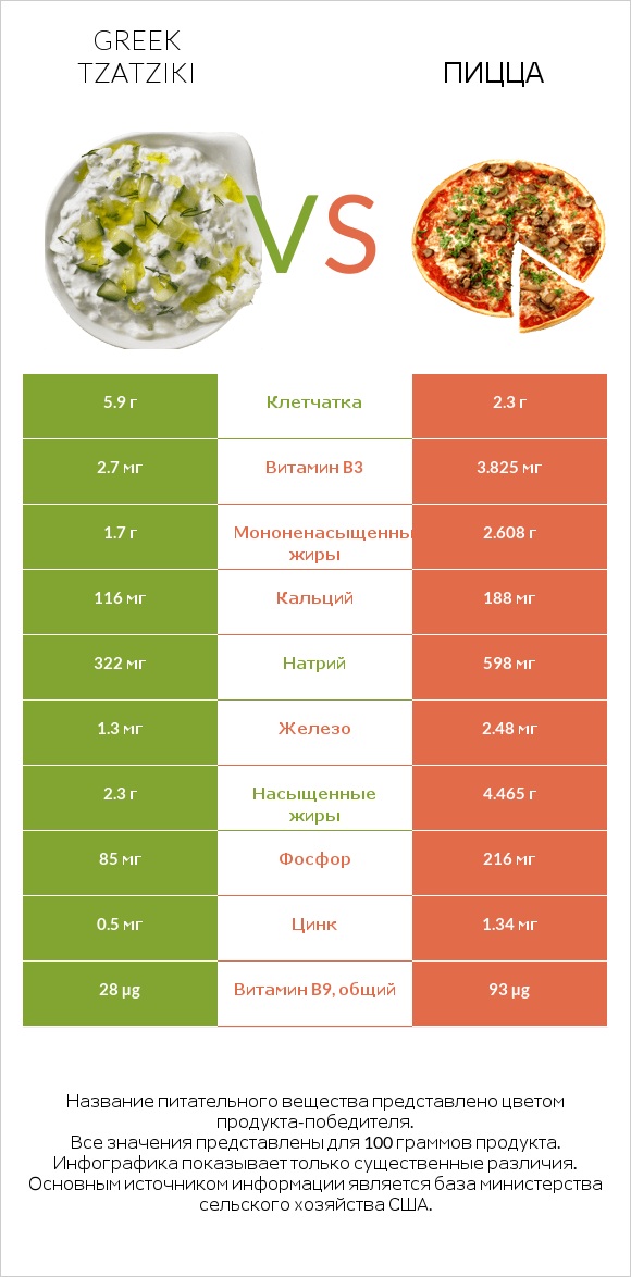 Greek Tzatziki vs Пицца infographic