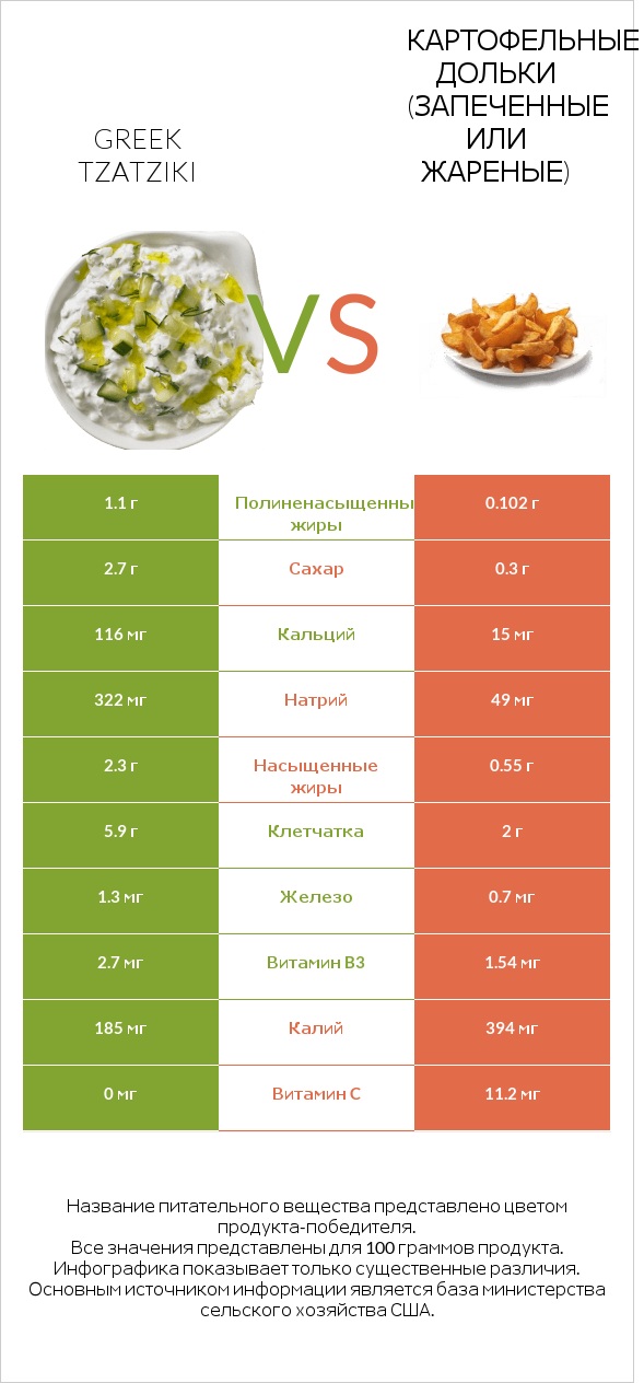 Greek Tzatziki vs Картофельные дольки (запеченные или жареные) infographic