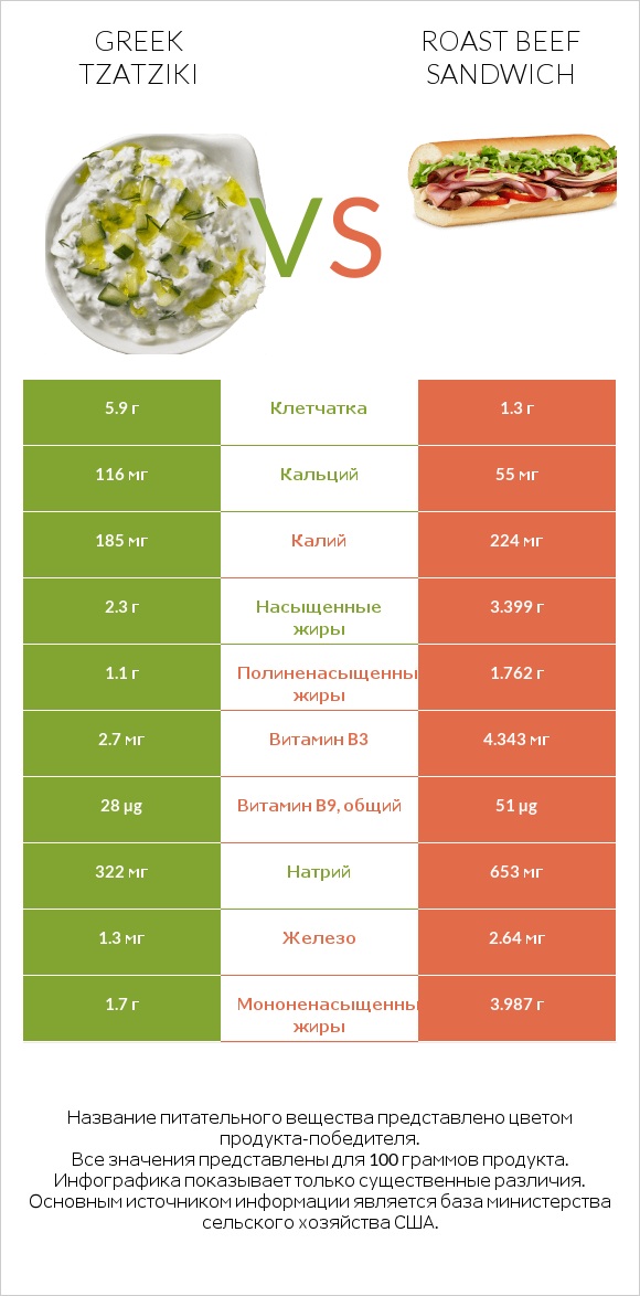 Greek Tzatziki vs Roast beef sandwich infographic
