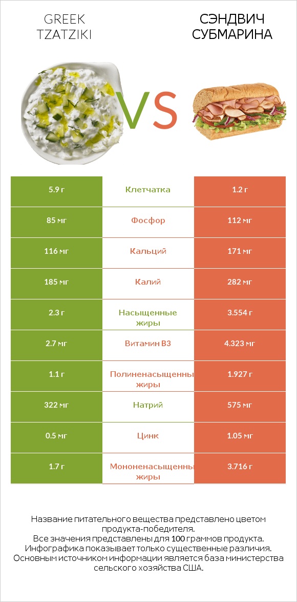 Greek Tzatziki vs Сэндвич Субмарина infographic
