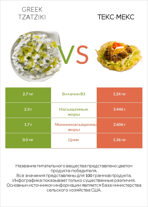 Greek Tzatziki vs Taco Salad infographic