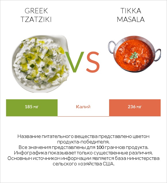 Greek Tzatziki vs Tikka Masala infographic