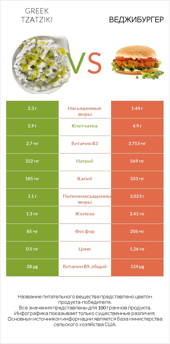 Greek Tzatziki vs Веджибургер infographic