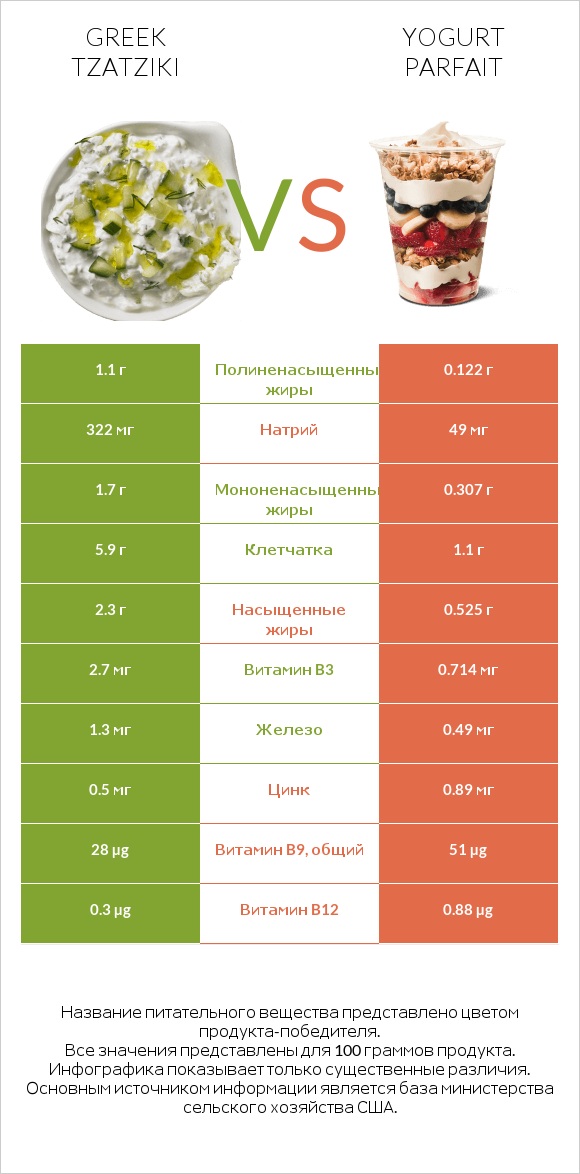 Greek Tzatziki vs Yogurt parfait infographic