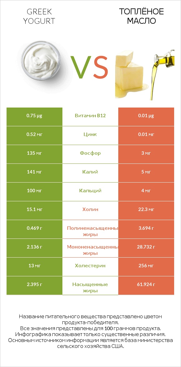 Greek yogurt vs Топлёное масло infographic