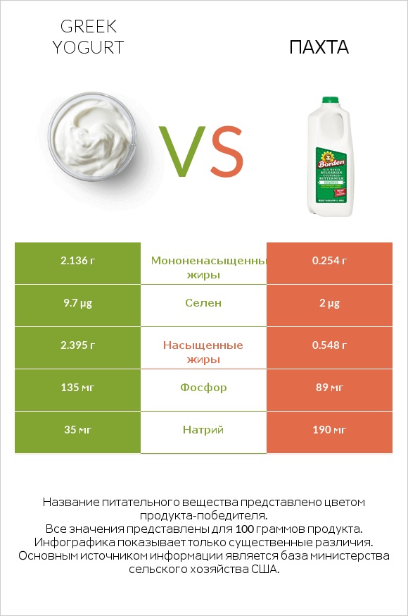 Greek yogurt vs Пахта infographic