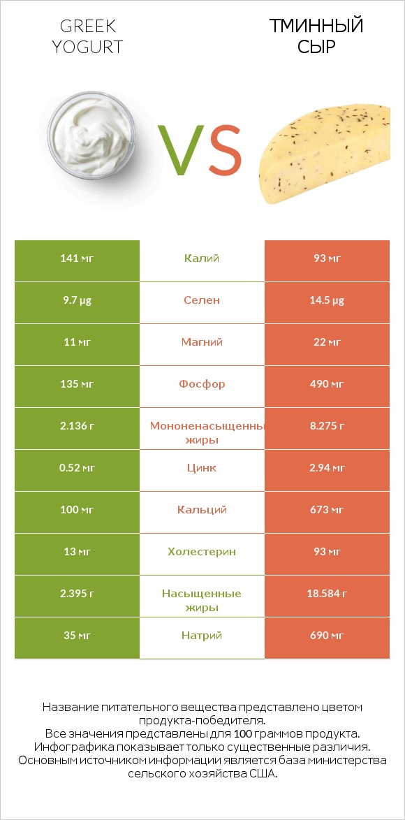 Greek yogurt vs Тминный сыр infographic