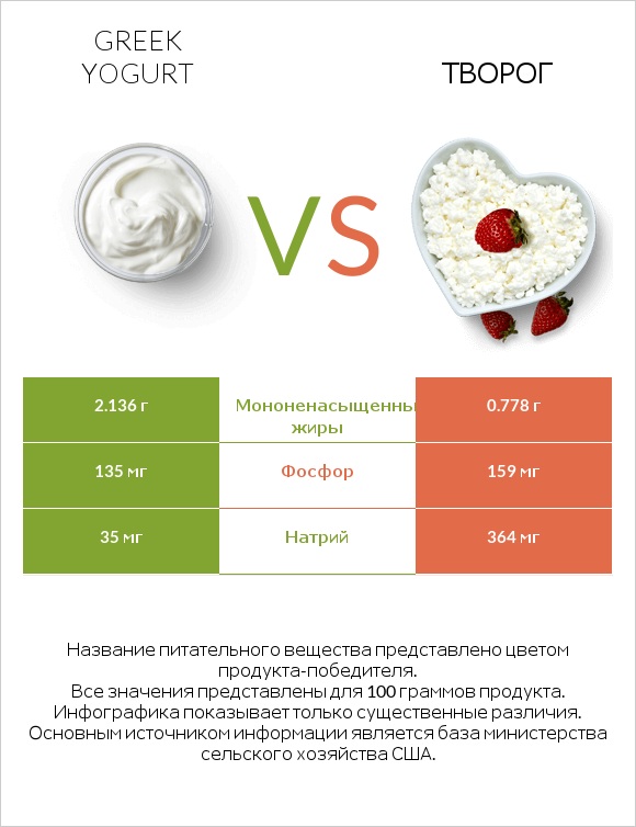 Greek yogurt vs Творог infographic