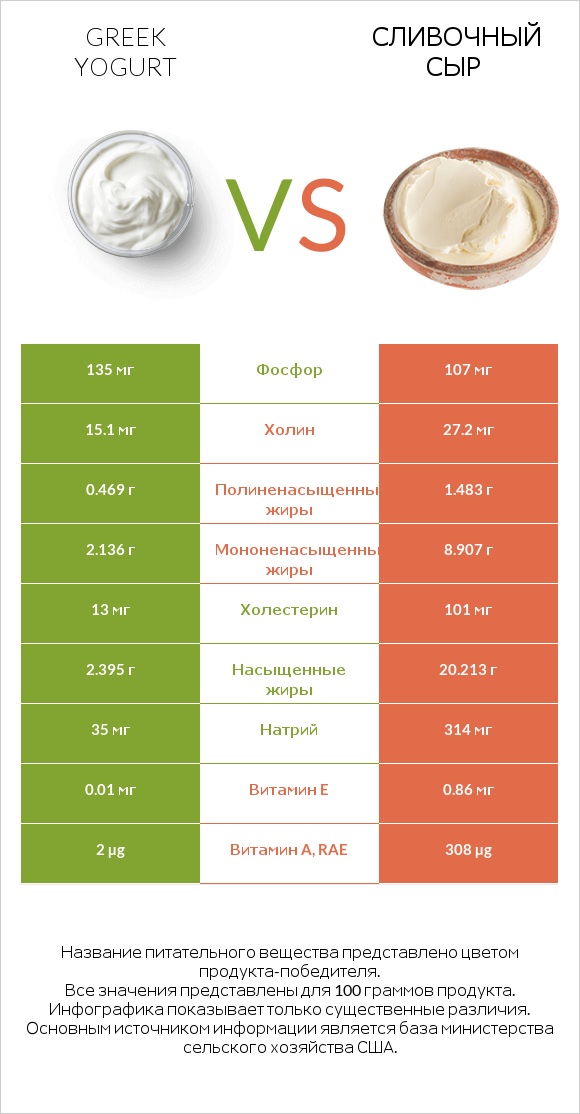 Greek yogurt vs Сливочный сыр infographic