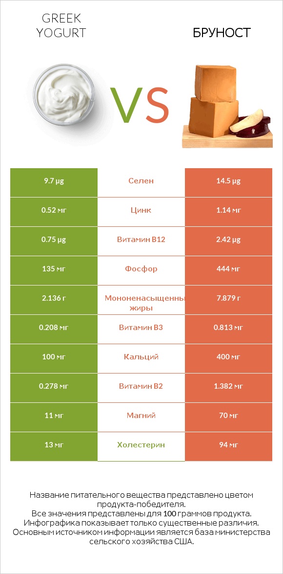 Greek yogurt vs Бруност infographic