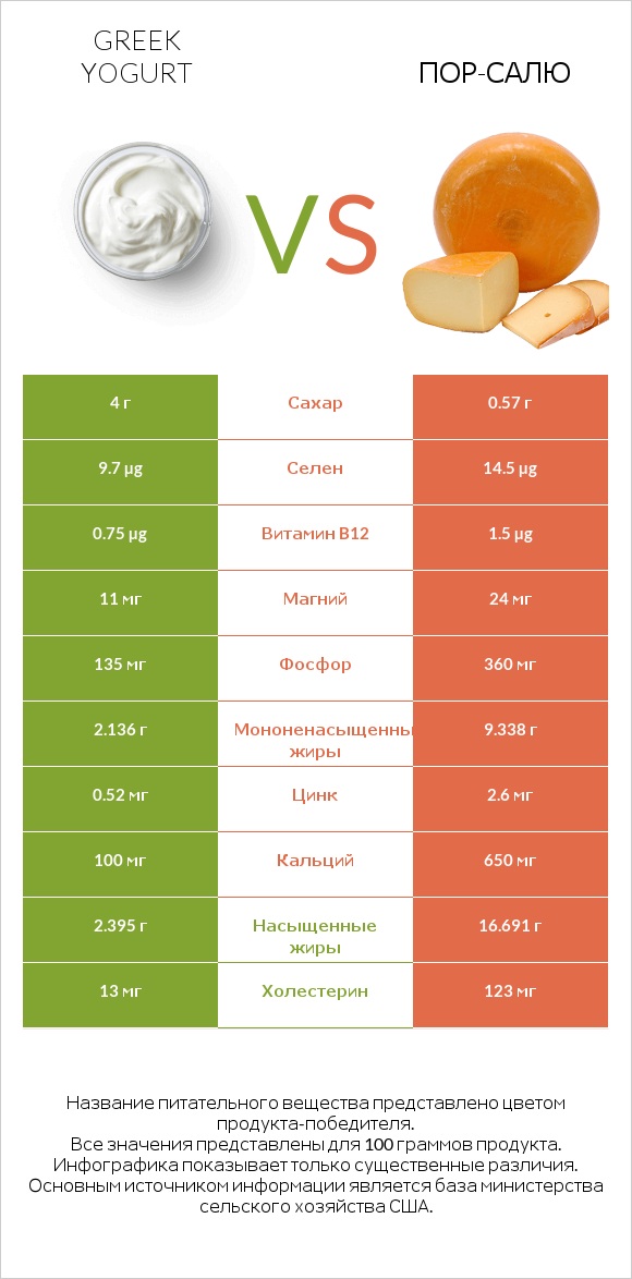 Greek yogurt vs Пор-Салю infographic
