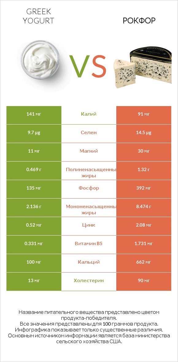 Greek yogurt vs Рокфор infographic