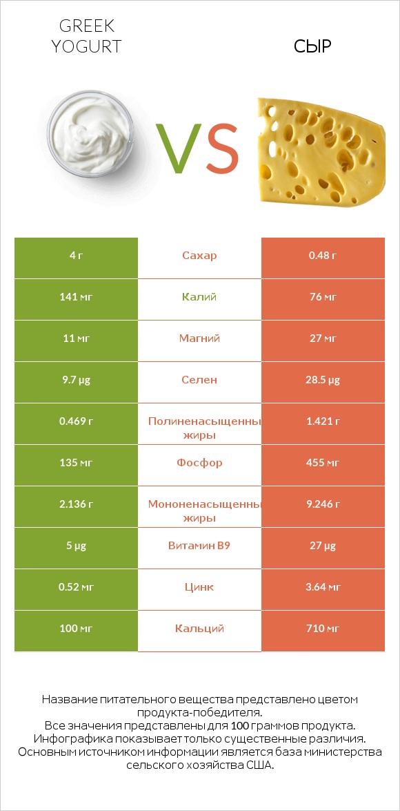 Greek yogurt vs Сыр infographic