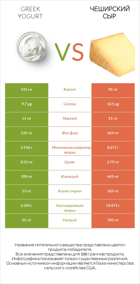 Greek yogurt vs Чеширский сыр infographic