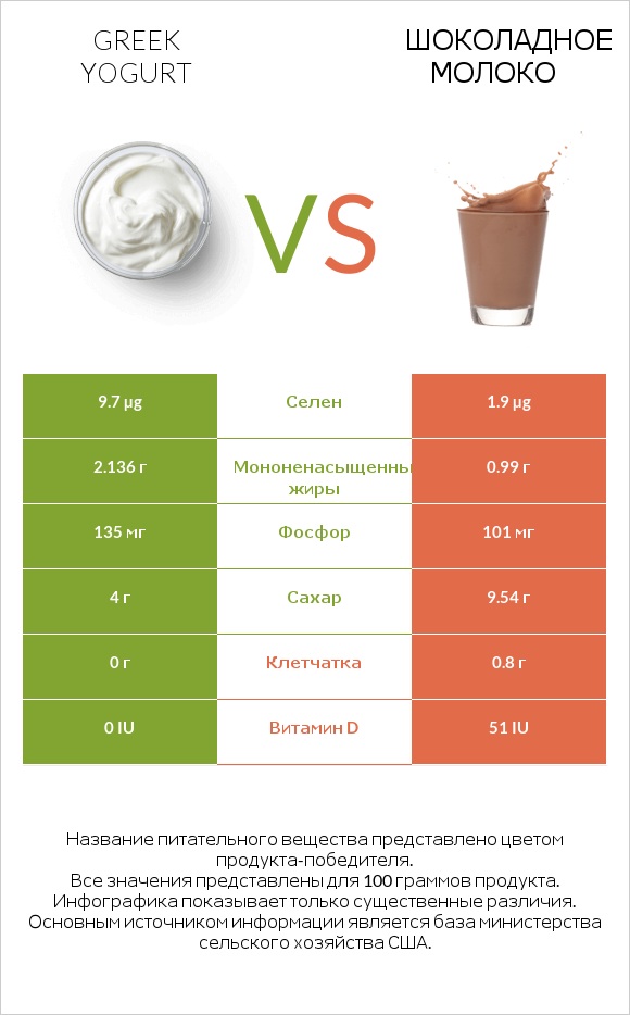 Greek yogurt vs Шоколадное молоко infographic