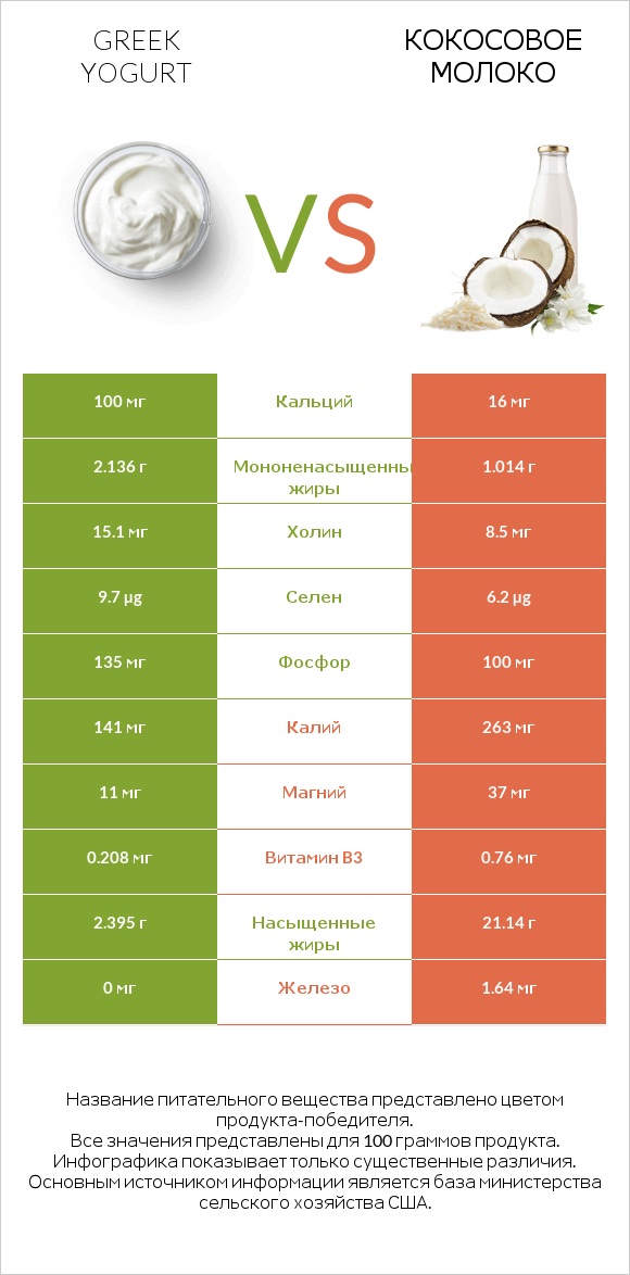 Greek yogurt vs Кокосовое молоко infographic