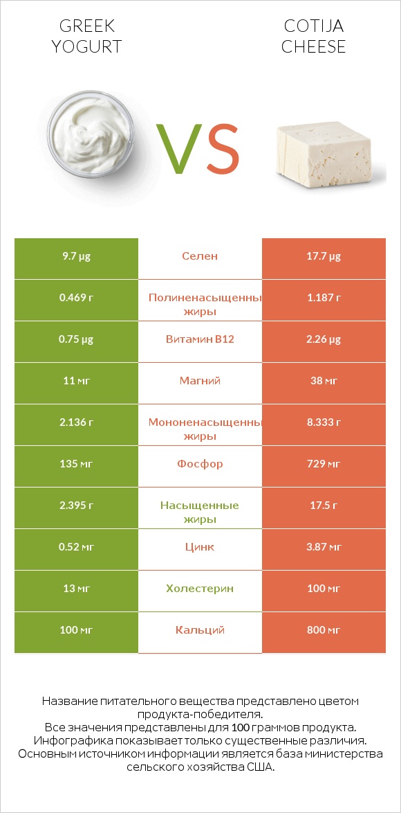 Greek yogurt vs Cotija cheese infographic