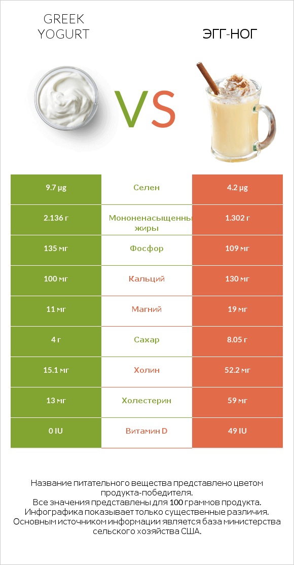 Greek yogurt vs Эгг-ног infographic