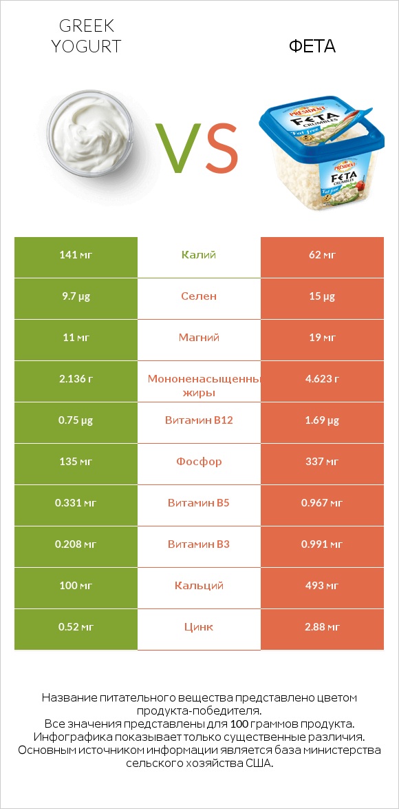 Greek yogurt vs Фета infographic